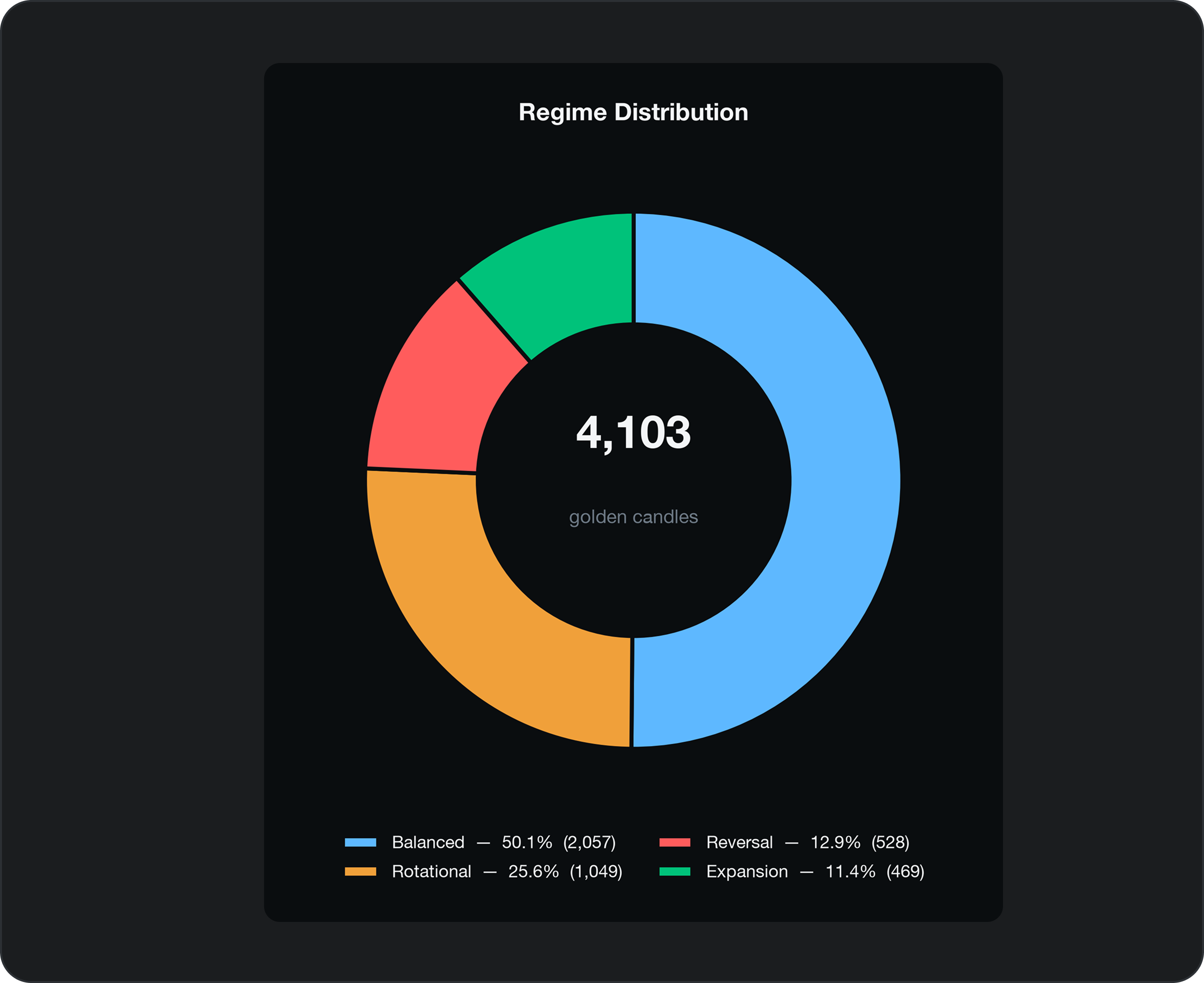 MoneyFlow regime distribution chart