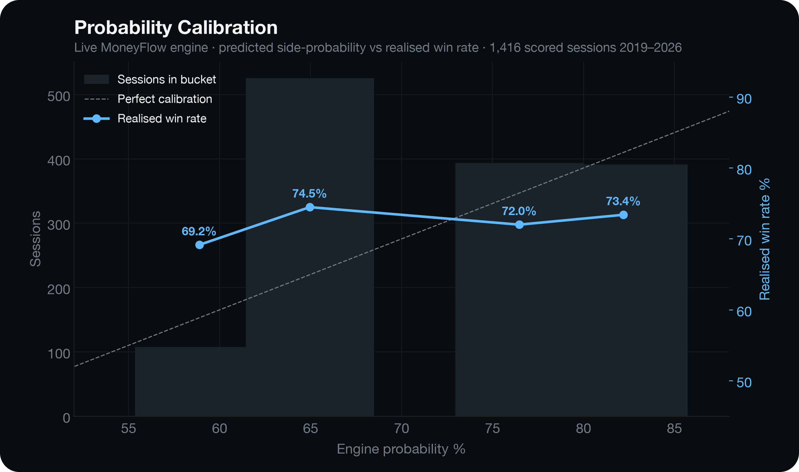 Probability calibration research chart