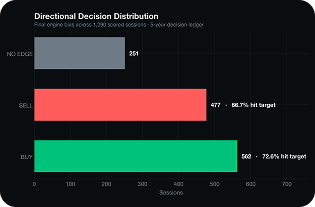 Directional decision distribution chart